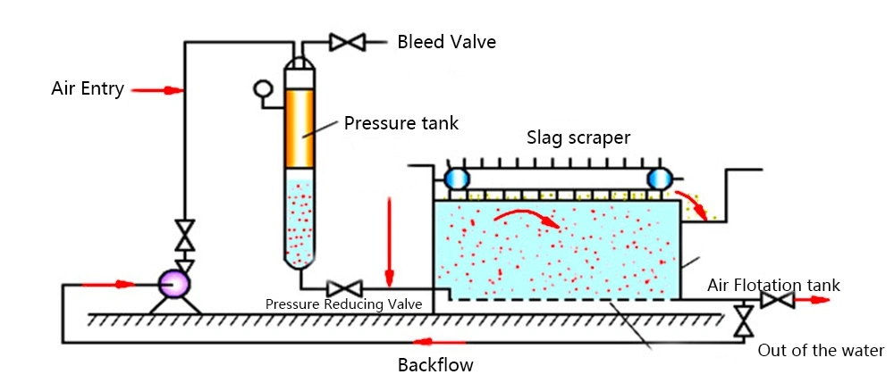 Factory Price Dissolved Air Flotation Solid Liquid Separator